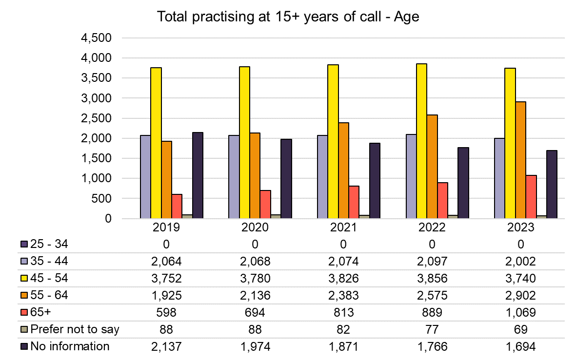 Chart showing age range of practising barristers who were called more than 15 years ago. As of December 2023, the majority of such barristers were aged 45-64.