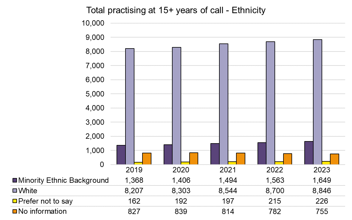 Chart showing the ethnicity of practising barristers who were called more than 15 years ago. As of December 2023, 1649 of this group were from a minority ethnic group and 8846 were White