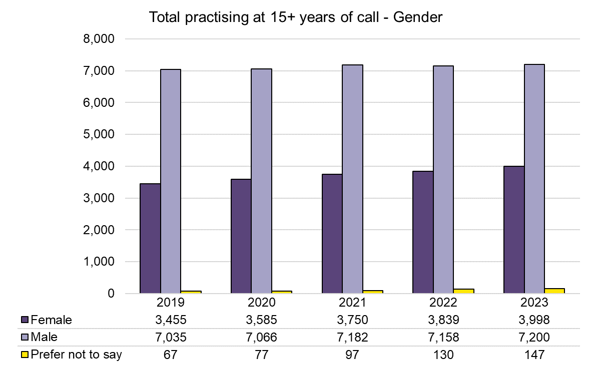 Chart showing the gender of practising barristers who were called more than 15 years ago. As of December 2023, 3998 of this group were female and 7200 were male