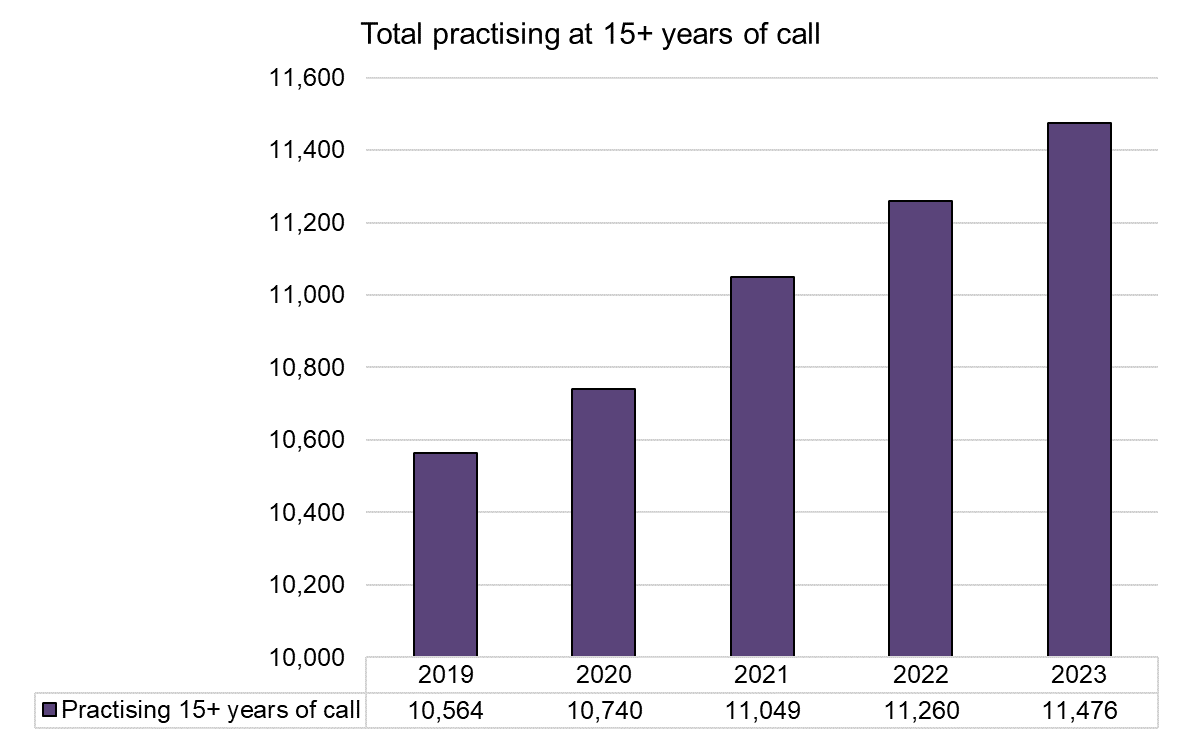 Chart showing the total number of practising barristers who were called more than 15 years ago. As of December 2023, 11476 practising barristers had been called more than 15 years ago