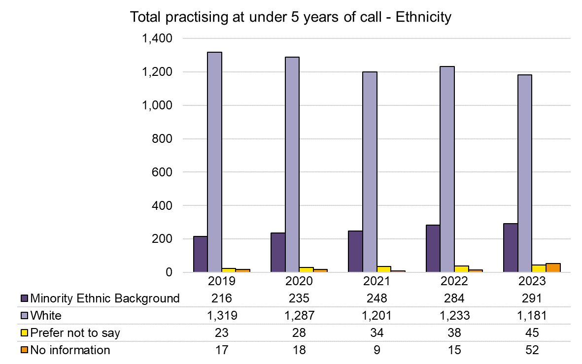Chart showing the ethnicity of practising barristers at under 5 years of call. As of December 2023, 291 Minority ethnic and 1181 white practising barristers had been called less than 5 years earlier