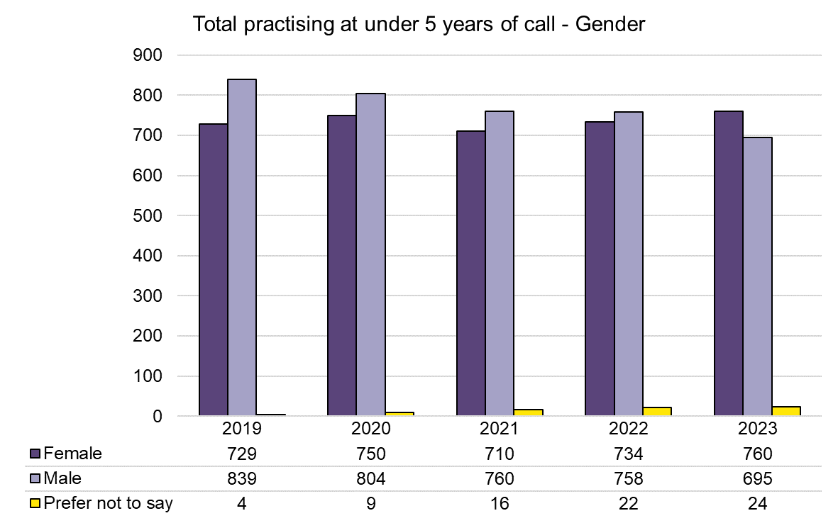 Chart showing the total number of practising barristers at under 5 years of call by gender. As of December 2023, 760 female and 695 male practising barristers had been called less than 5 years earlier