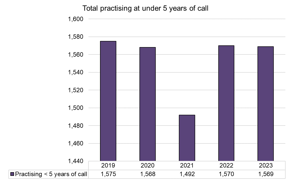 Chart showing the total number of practising barristers at under 5 years of call. As of December 2023, 1569 practising barristers had been called less than 5 years earlier