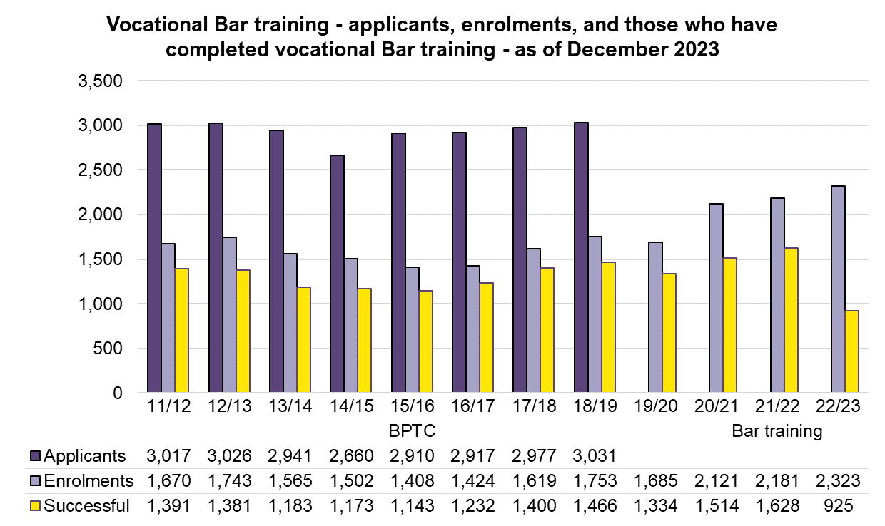 Chart showing enrolment on vocational bar training courses over time