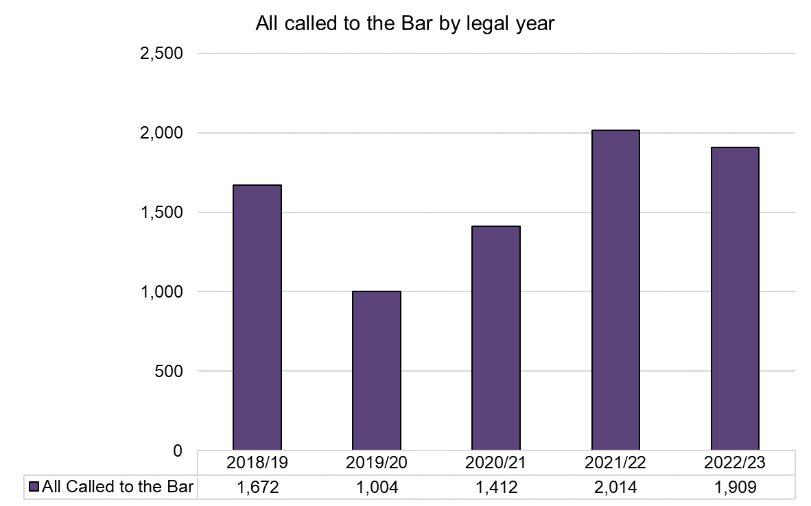 Chart showing the number of those called to the Bar over time. In 2022/23 there were 1909 barristers called to the Bar