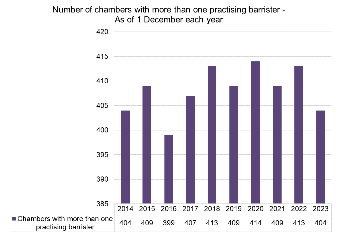 Chart showing number of chambers with more than one practising barrister. In December 2023 the number of such chambers was 404. The number of such chambers has remained relatively stable over time
