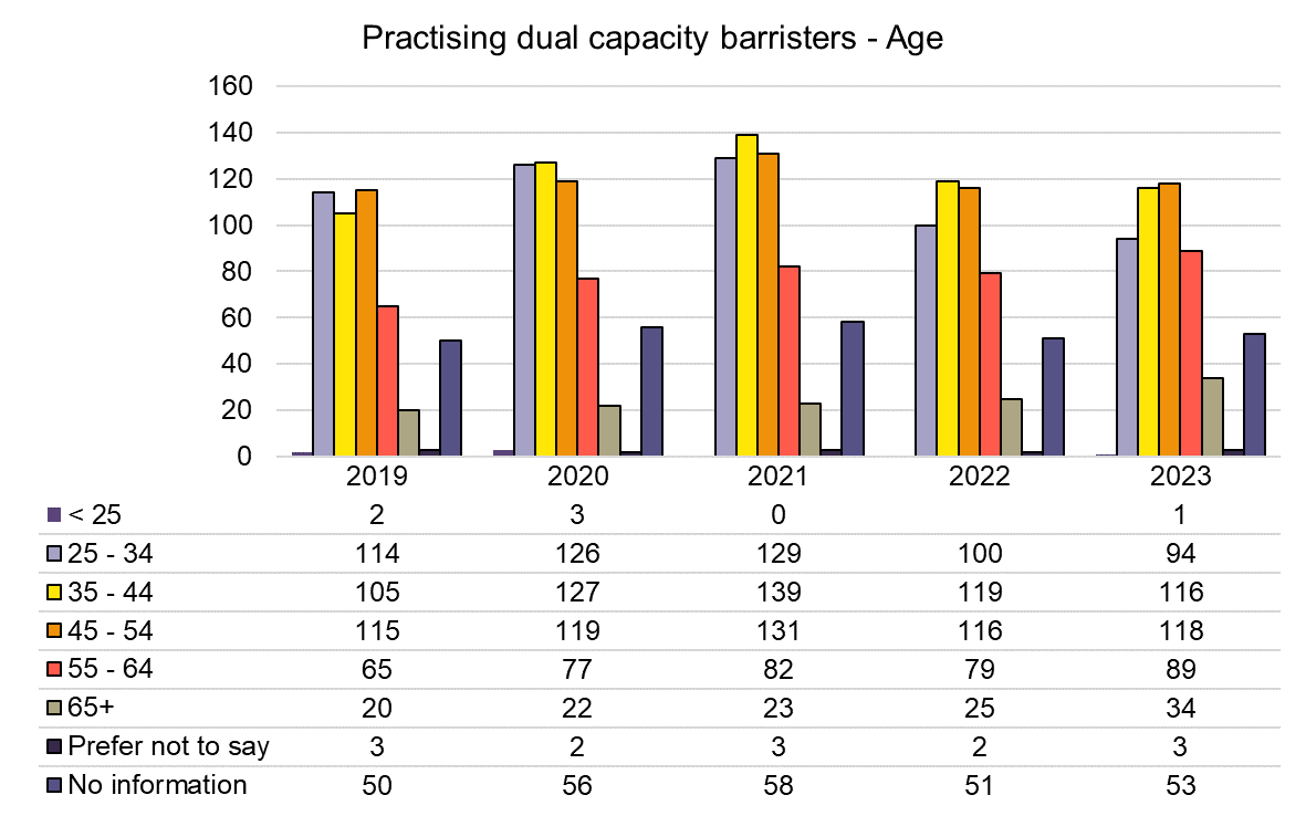 Chart showing age range of dual capacity barristers as of December each year. In 2023 95 were aged under 35, 116 were 35-44, 118 were 45-54, and 123 were aged over 55