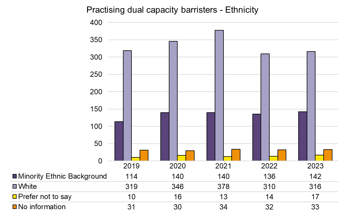 Chart showing ethnicity of dual capacity barristers as of December each year from 2019 to 2023. In 2023 there were 142 Minority Ethnic barristers and 316 White barristers.