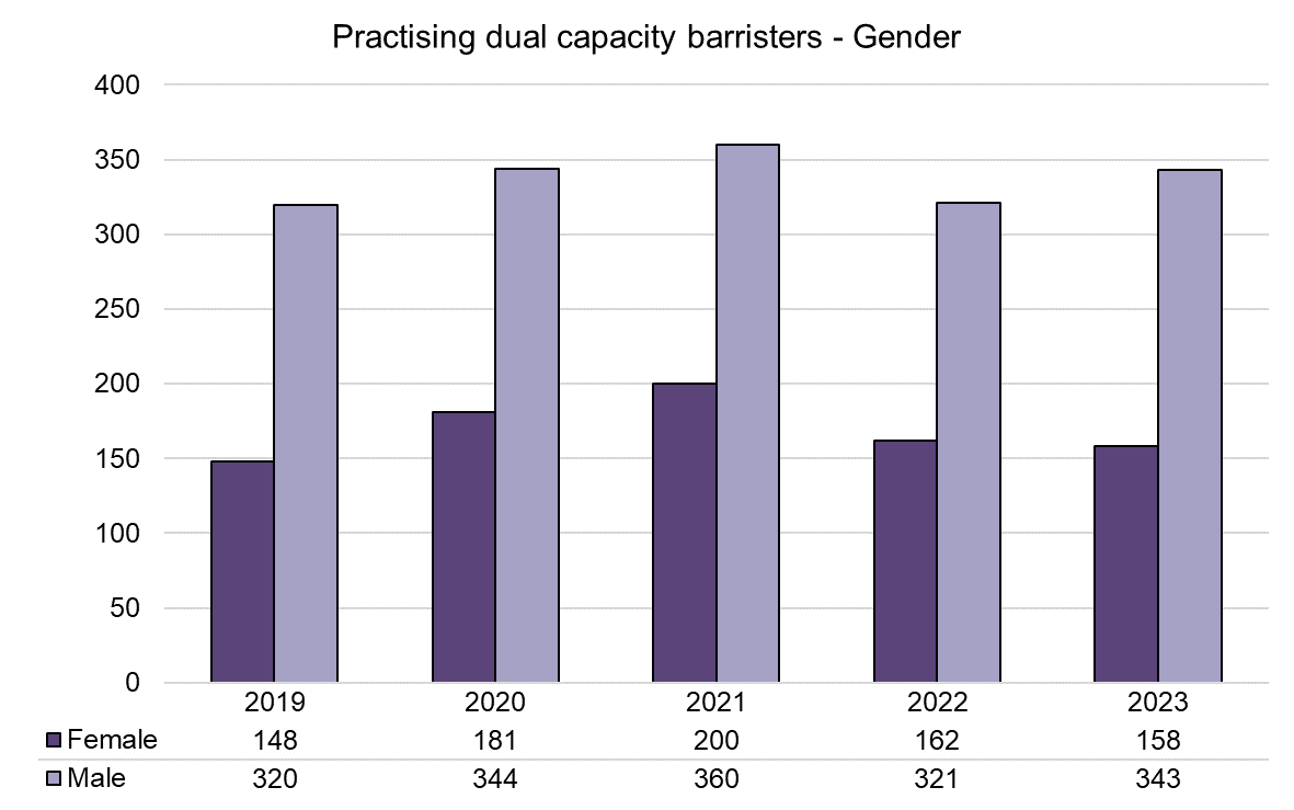 Bar chart showing gender breakdown of dual capacity barristers as of 1 December each year from 2019 to 2023. In 2023 there were 343 male barristers and 158 female barristers.