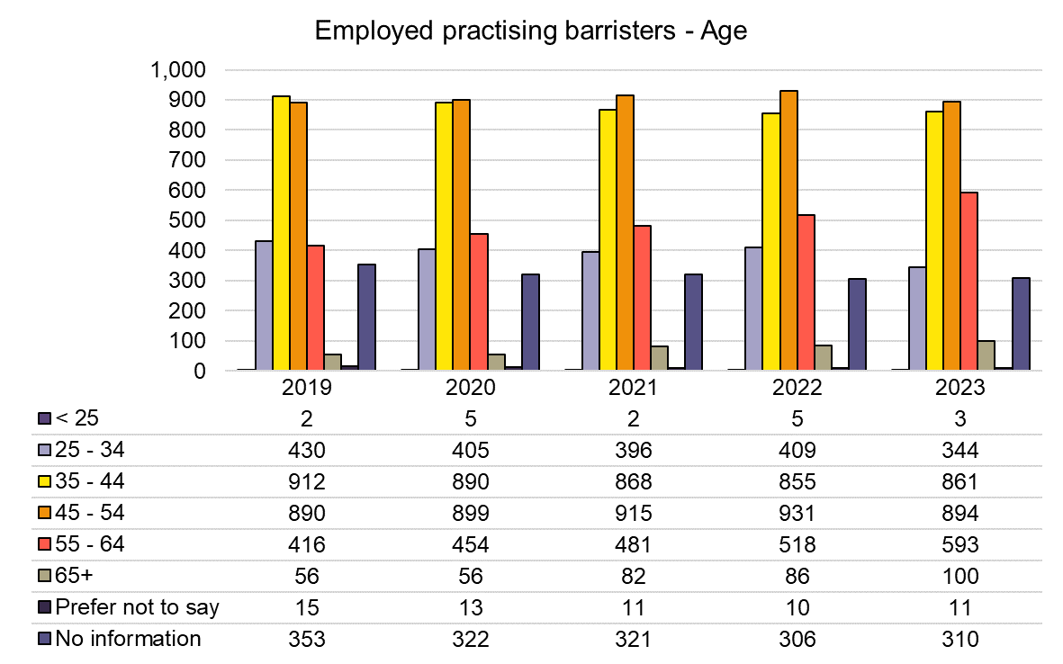 Chart showing age range of employed barristers as of December each year. In 2023, 347 were aged under 35, 861 were 35-44, 894 were 45-54, and 693 were aged over 55