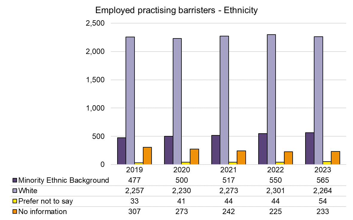 Chart showing ethnicity of employed barristers as of December each year from 2019 to 2023. In 2023 there were 565 Minority Ethnic barristers and 2264 White barristers.