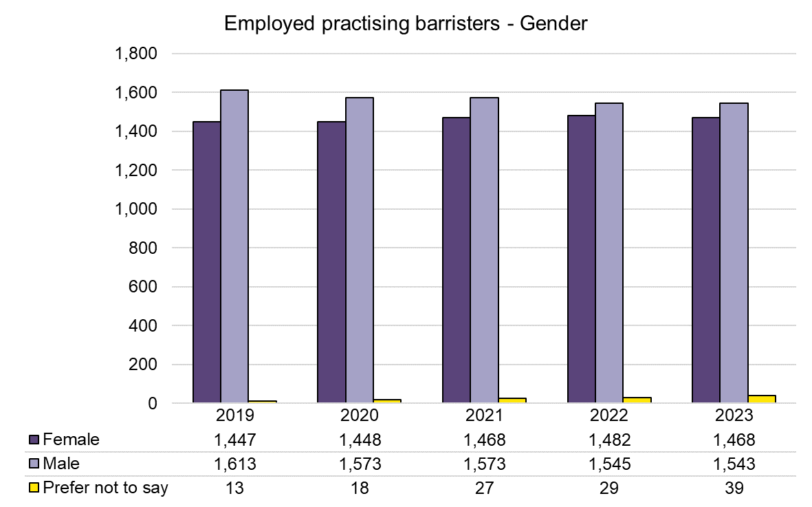Bar chart showing gender breakdown of employed barristers as of 1 December each year from 2019 to 2023. In 2023 there were 1543 male barristers and 1468 female barristers.
