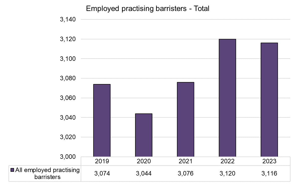 Bar chart showing number of employed barristers as of 1 December each year from 2019 to 2023. The number has increased from 3074 in December 2019 to 3116 in December 2023