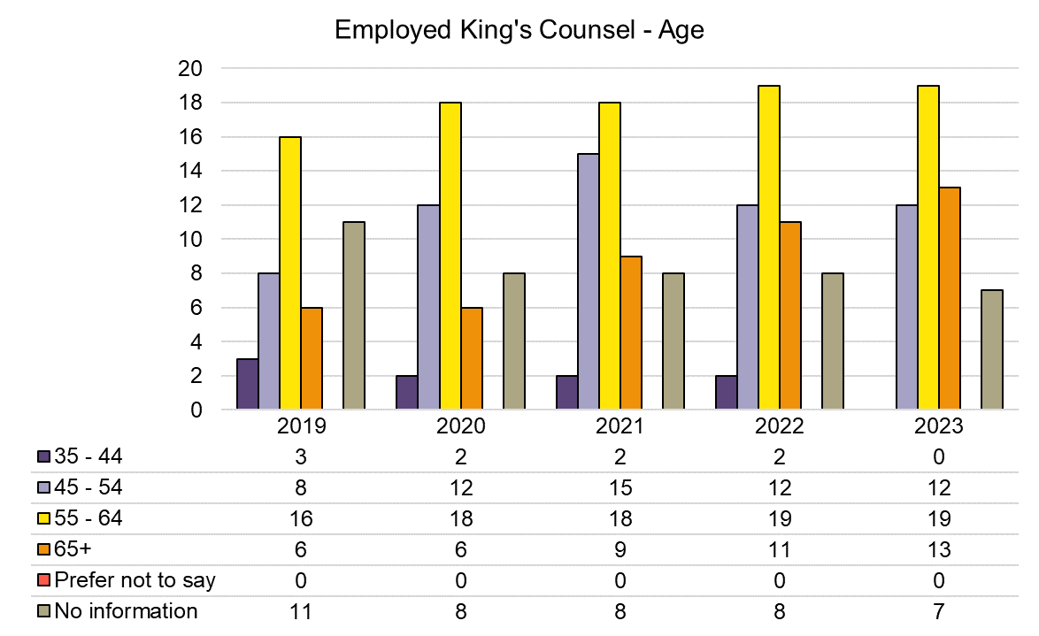 Chart showing total number of employed practising King's Counsel barristers by age. As of December 2023, 12 were aged 45-54, 19 were aged 55-64 and 13 were aged 65 and over