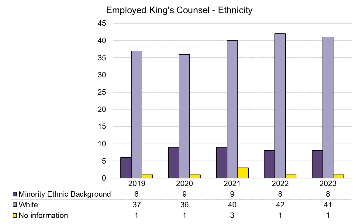 Chart showing total number of employed practising King's Counsel barristers by ethnicity. As of December 2023 there were 8 minority ethnic barristers and 41 white barristers in this group