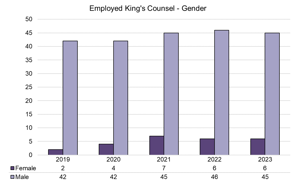 Chart showing total number of employed practising King's Counsel barristers by gender. As of December 2023 there were 6 female barristers and 45 male barristers in this group