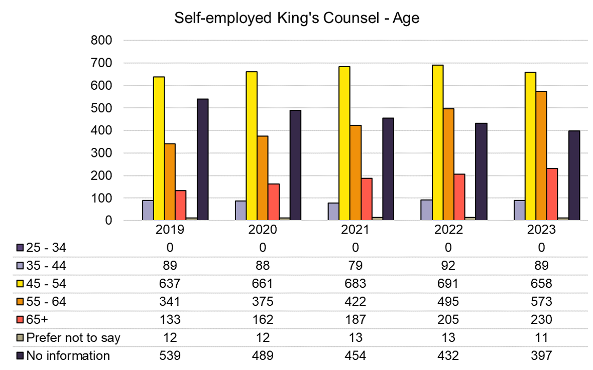 Chart showing total number of self employed practising King's Counsel barristers by age. As of December 2023 89 were aged 35-44, 658 were aged 45-54, 573 were aged 55-64 and 230 were aged 65 and over