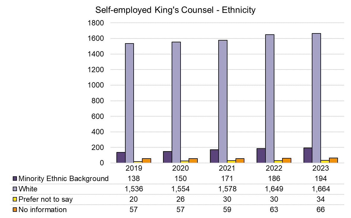 Chart showing total number of self employed practising King's Counsel barristers by ethnicity. As of December 2023 there were 194 minority ethnic barristers and 1664 white barristers in this group