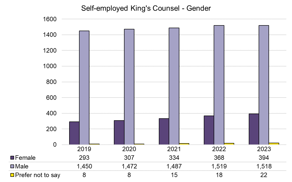 Chart showing total number of self employed practising King's Counsel barristers by gender. As of December 2023 there were 394 female barristers and 1518 male barristers in this group
