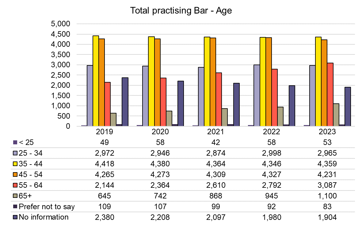 Chart showing age range of all practising barristers as of December each year. In 2023 3018 were aged under 35, 4359 were 35-44, 4231 were 45-54, and 4187 were aged over 55