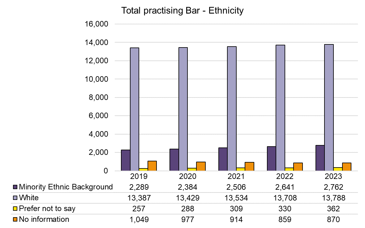 Chart showing ethnicity of all practising barristers as of December each year from 2019 to 2023. In 2023 there were 2762 Minority Ethnic barristers and 13788 White barristers.