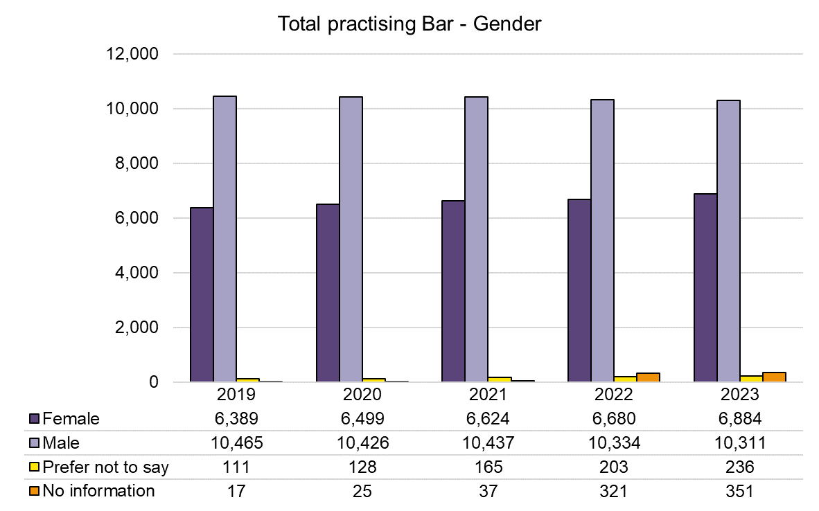 Bar chart showing gender breakdown of all practising barristers as of 1 December each year from 2019 to 2023. In 2023 there were 10311 male barristers and 6884 female barristers.