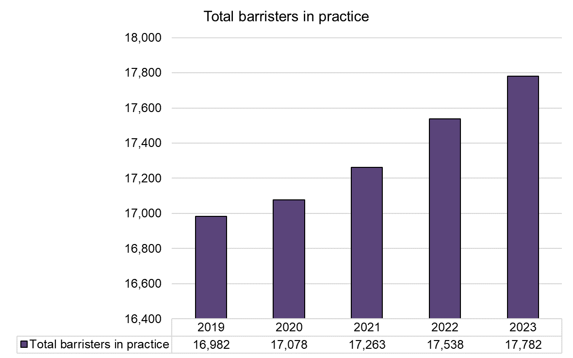 Bar chart showing number of all practising barristers as of 1 December each year from 2019 to 2023. The number has increased from 16982 in December 2019 to 17782 in December 2023