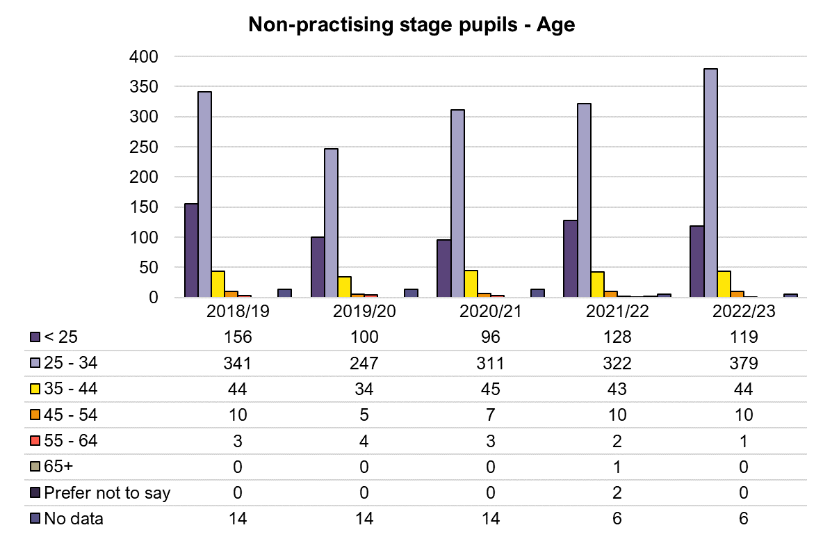Chart giving a breakdown of the number of non-practising stage pupillages commenced by age. In 2022/23, 119 of this group were aged under 25, 379 were 25-34 and 56 were aged 35 and over