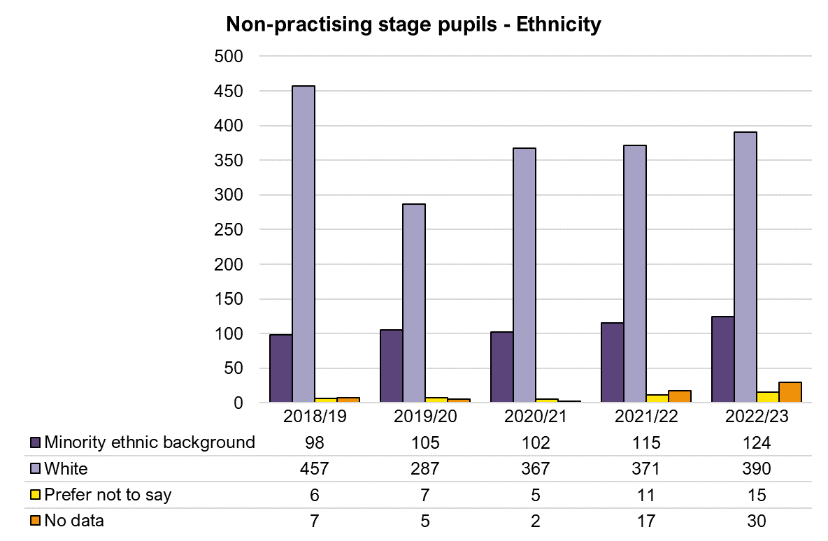 Chart giving a breakdown of the number of non-practising stage pupillages commenced by ethnicity. In 2022/23, 124 of this group were from a minority ethnic group and 390 were White