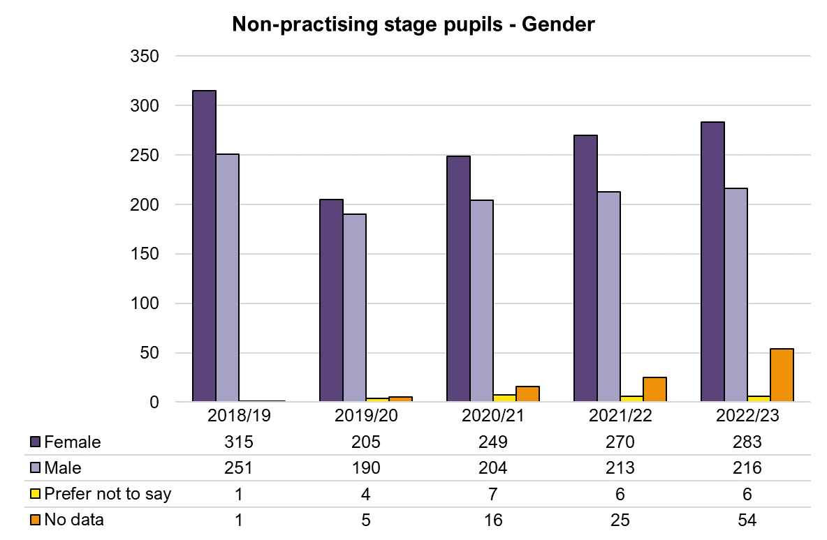 Chart giving a breakdown of the number of non-practising stage pupillages commenced by gender. In 2022/23, 283 of this group were female and 216 were male