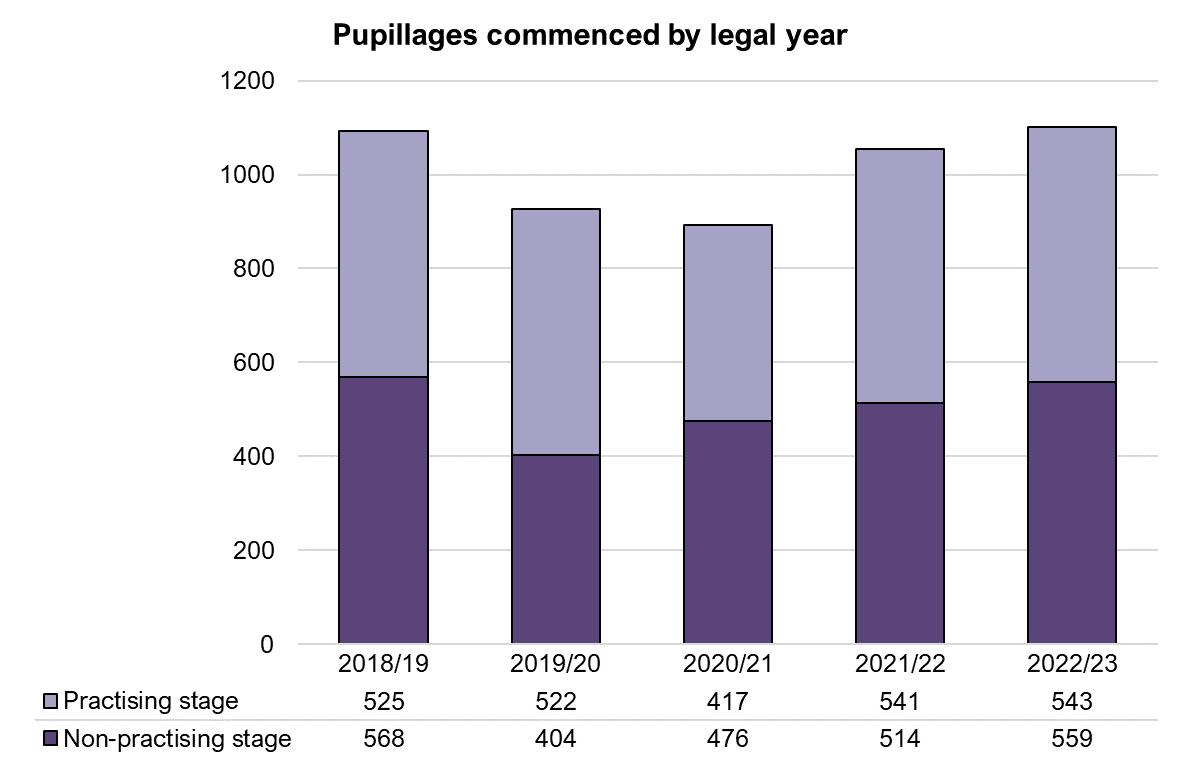 Chart showing number of pupillages starting each legal year. Numbers are broken down by the two stages of pupillage. In 2022/23, 559 pupillages were commenced.