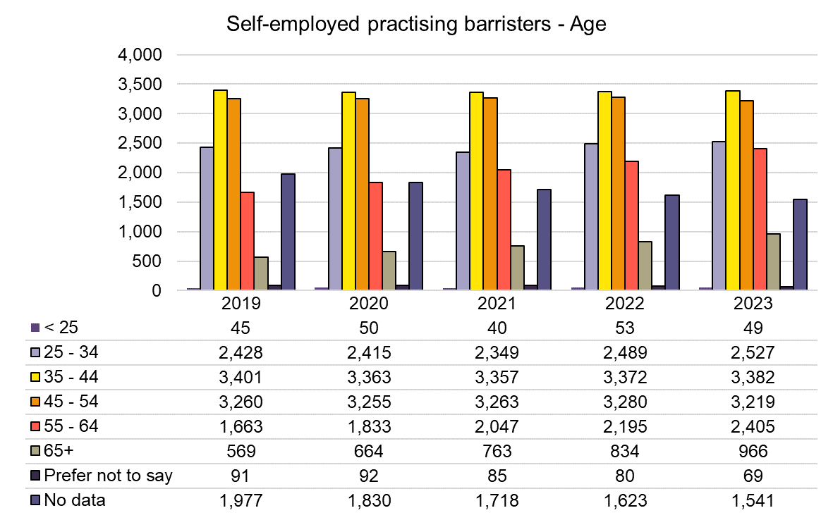 Chart showing age range of self employed practising Bar as of December each year. In 2023 2576 were aged under 35, 3382 were 35-44, 3219 were 45-54, and 3371 were aged over 55