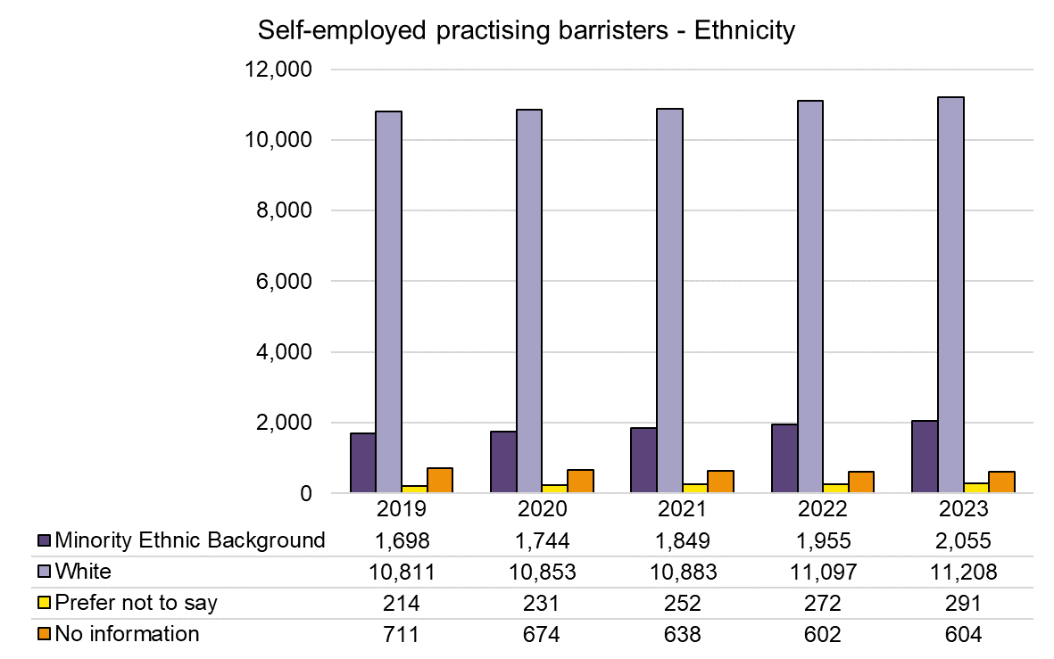Chart showing ethnicity of self employed practising barristers as of December each year from 2019 to 2023. In 2023 there were 2055 Minority Ethnic barristers and 11208 White barristers.