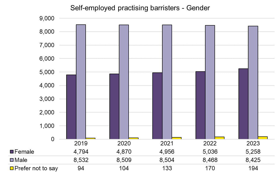 Bar chart showing gender breakdown of all self employed practising barristers as of 1 December each year from 2019 to 2023. In 2023 there were 8425 male barristers and 5258 female barristers.