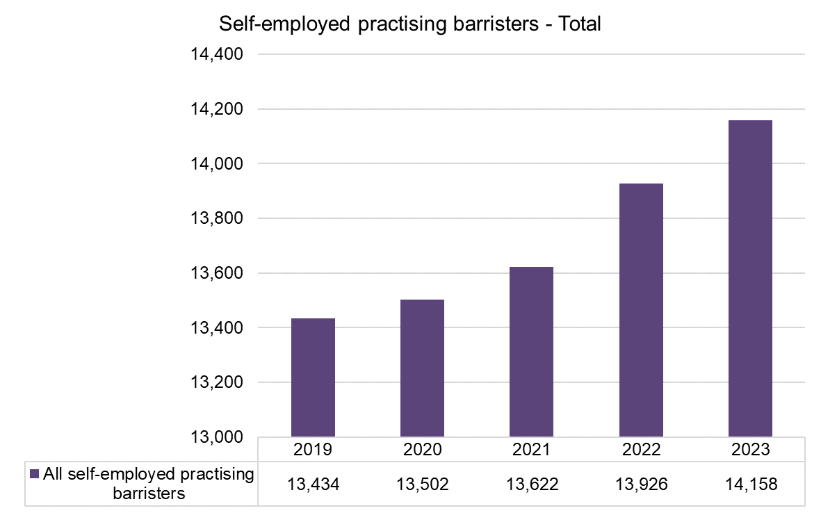 Bar chart showing number of all self employed practising barristers as of 1 December each year from 2019 to 2023. The number has increased from 13434 in December 2019 to 14158 in December 2023