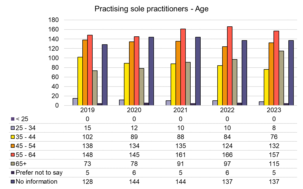 Chart showing age range of sole practitioners as of December each year. In 2023 8 were aged under 35, 76 were 35-44, 132 were 45-54, and 272 were aged over 55