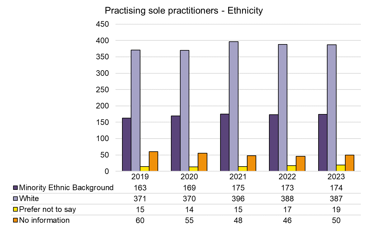 Chart showing ethnicity of sole practitioners as of December each year from 2019 to 2023. In 2023 there were 174 Minority Ethnic barristers and 387 White barristers.