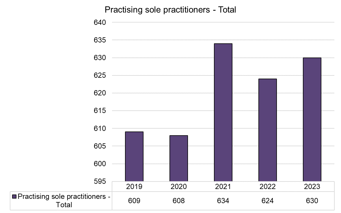 Bar chart showing number of sole practitioner barristers as of 1 December each year from 2019 to 2023. The number has increased from 609 in December 2019 to 630 in December 2023